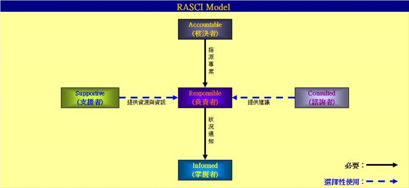 RASCI Model